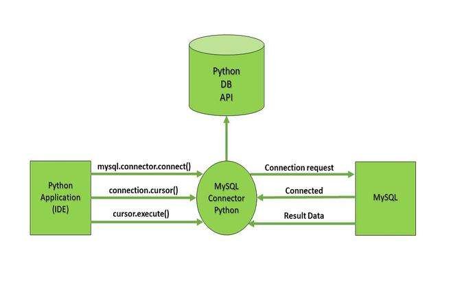 Learn Python + JavaScript + Microsoft SQL for Data science